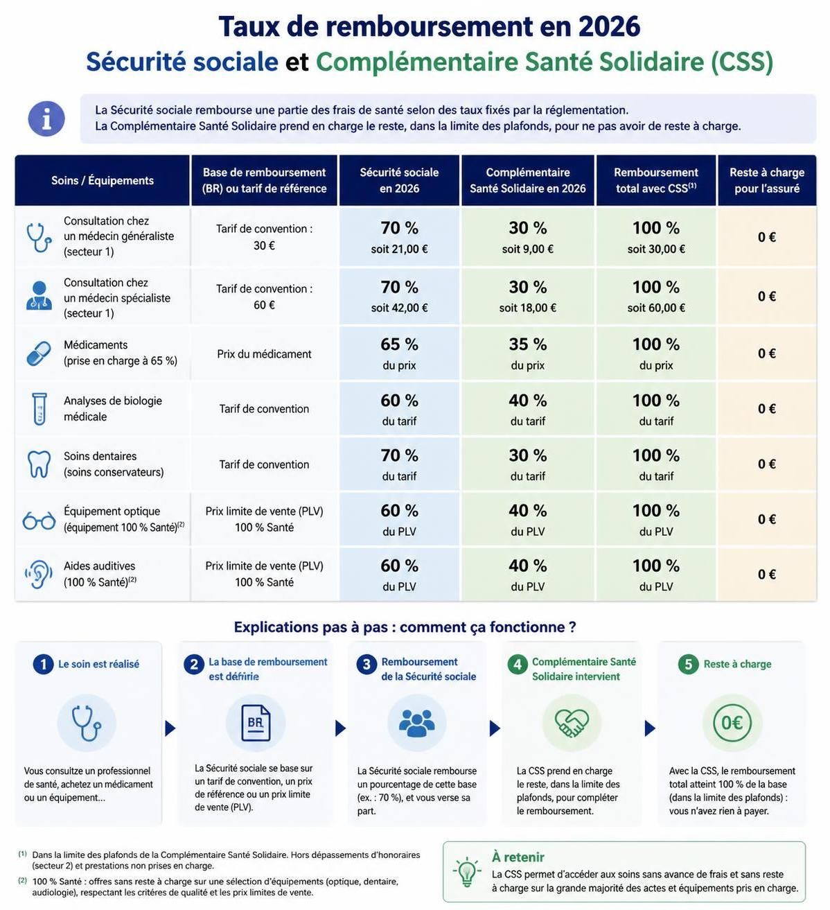 découvrez comment lire et comprendre un tableau de remboursement cmu en 2026, pour mieux gérer vos droits et remboursements de santé.